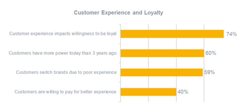 Customer experience and loyalty statistic