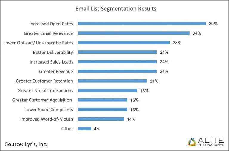 Email segmentation results statistic