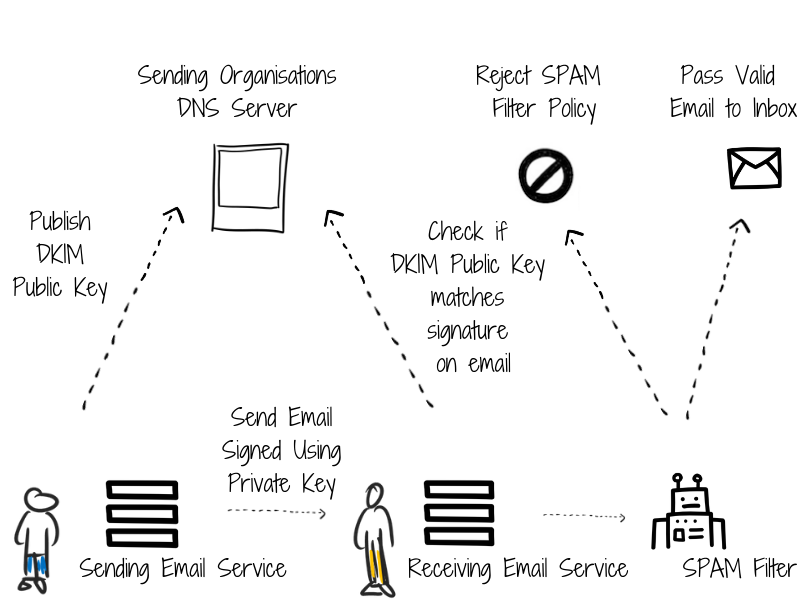 DKIM- improve email deliverability