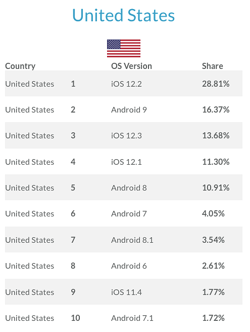 Devices by country