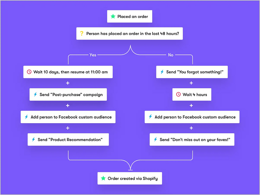 Drip software segmented workflow