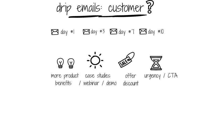 Drip emails nurturing subscribers