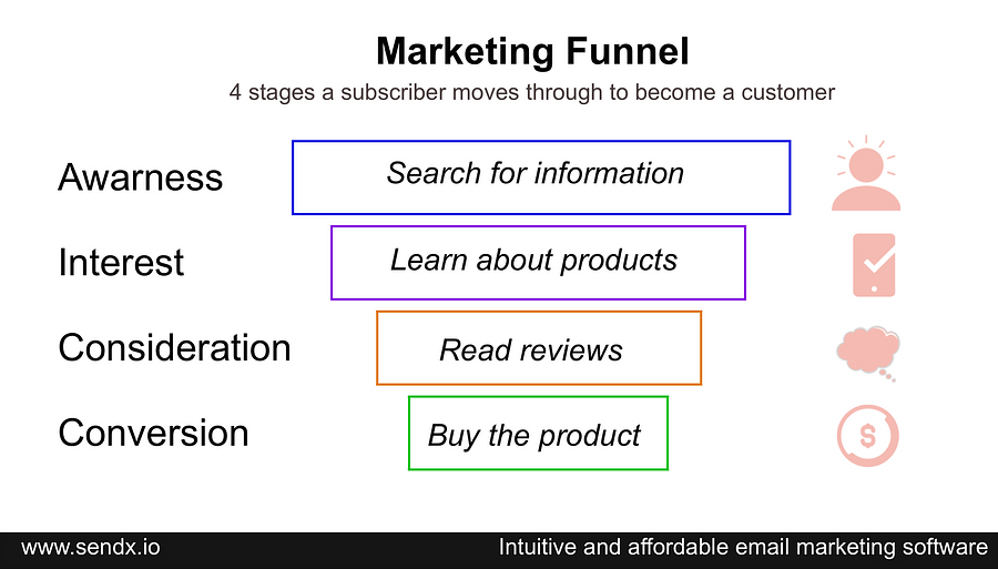 The 4 stages in a Marketing Funnel