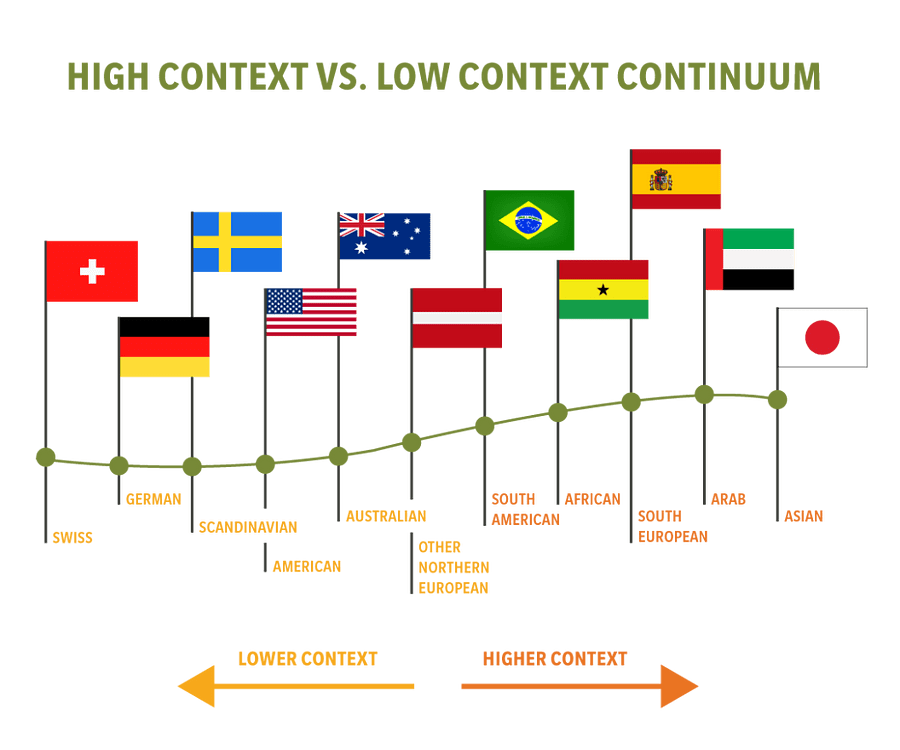 High context vs low context continuum