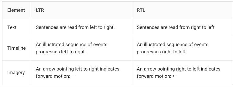 Reference table for content direction based localization