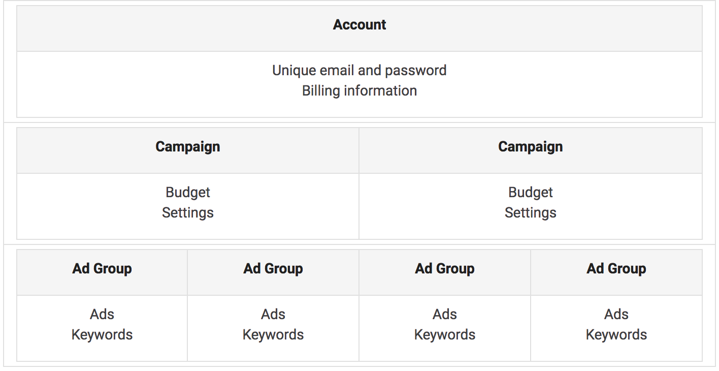 Google Ad Structure