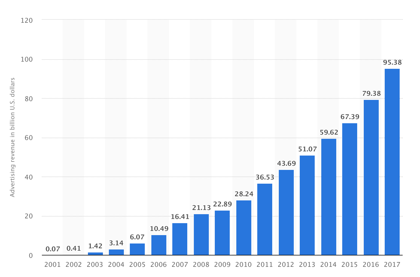 Advertising revenue of Google statistics