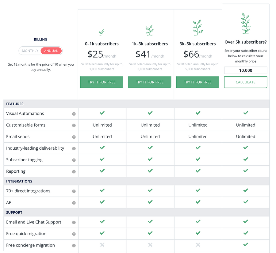 ConvertKit pricing high level view
