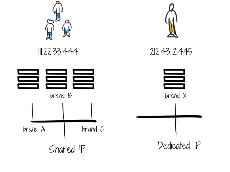 Shared---Dedicated-IP
