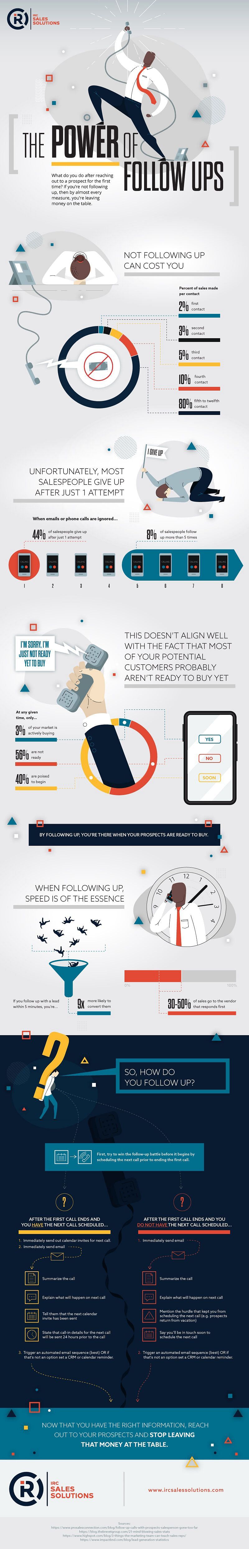 The power of follow ups infographic