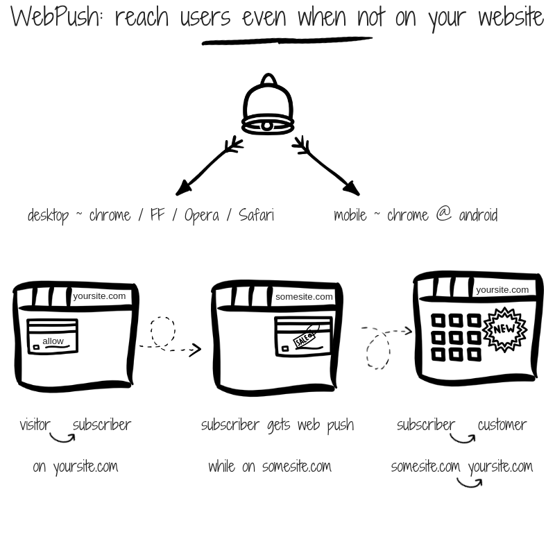 WebPush marketing