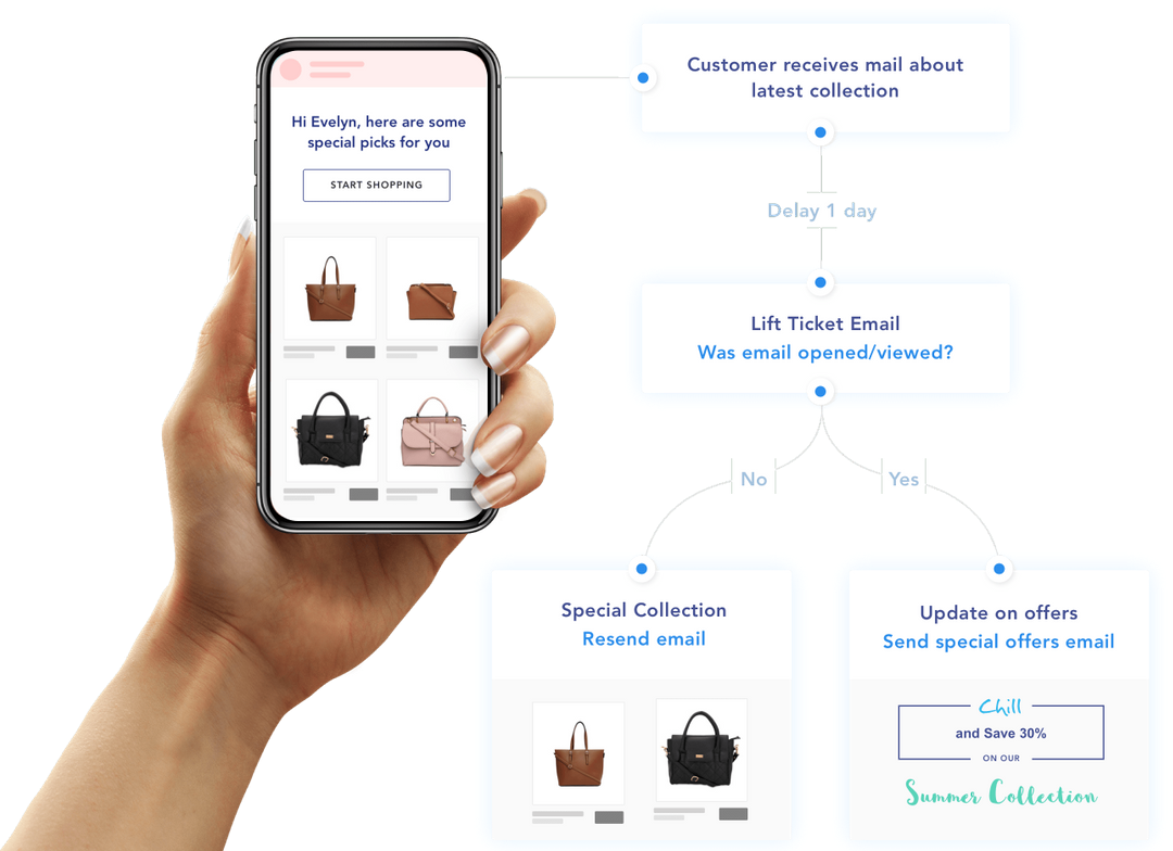 SendX automation