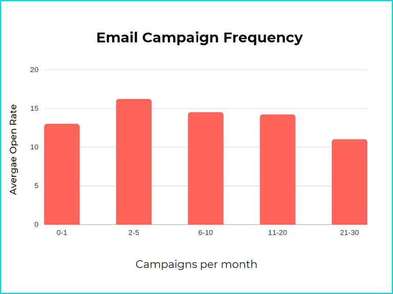 Email campaign frequency