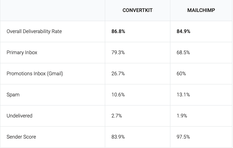 ConvertKit vs Mailchimp Email deliverability