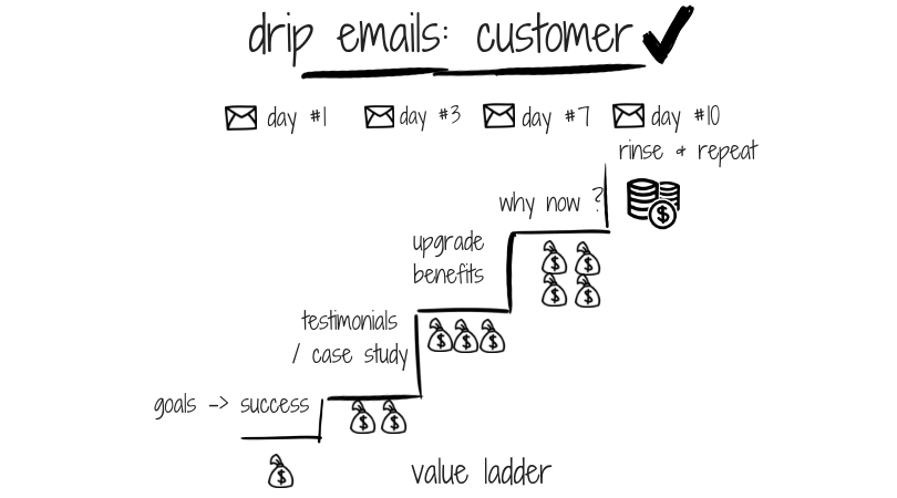 Drip emails: customer