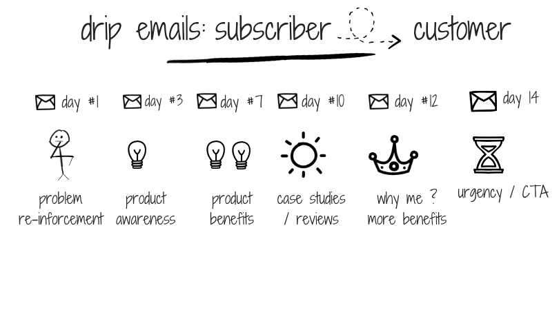 Drip emails - subscriber to customer