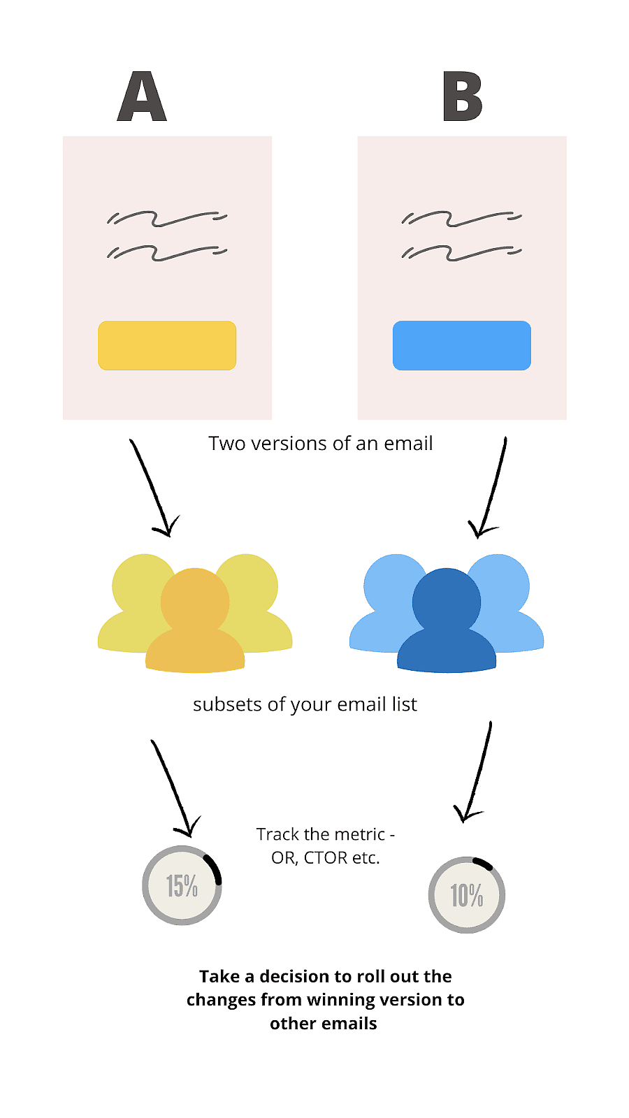 email a/b test explained