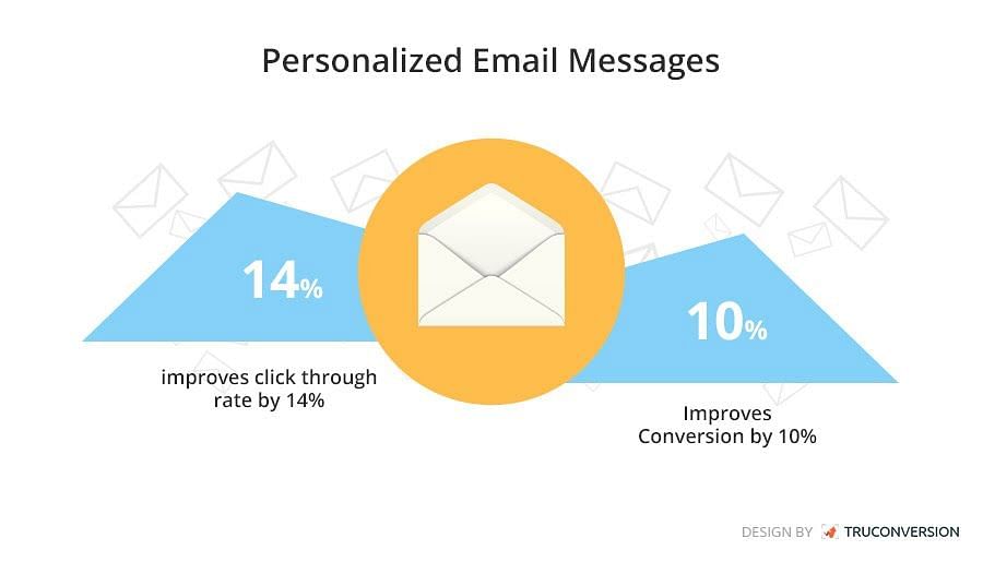 Personalized email messages