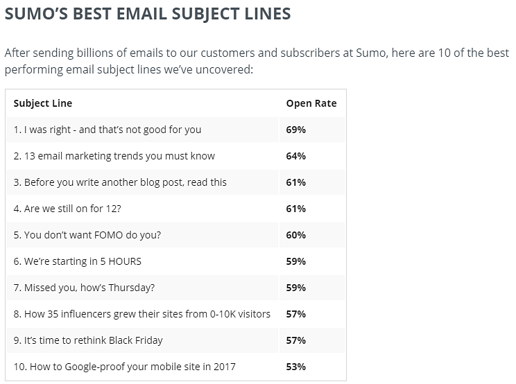 Sumo’s email subject lines with highest open rates