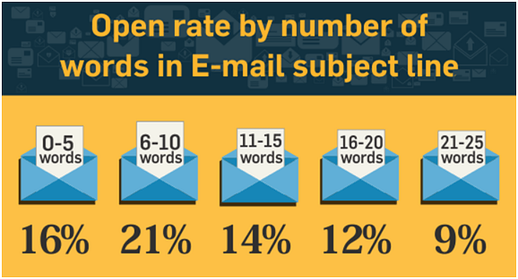 Open rate by number of words in email subject line
