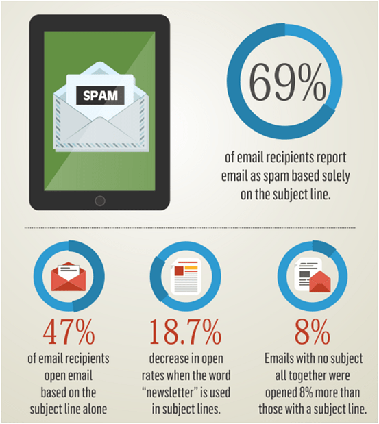 Impact of email subject lines
