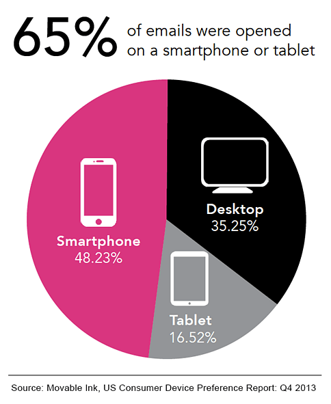 Email open rate across devices