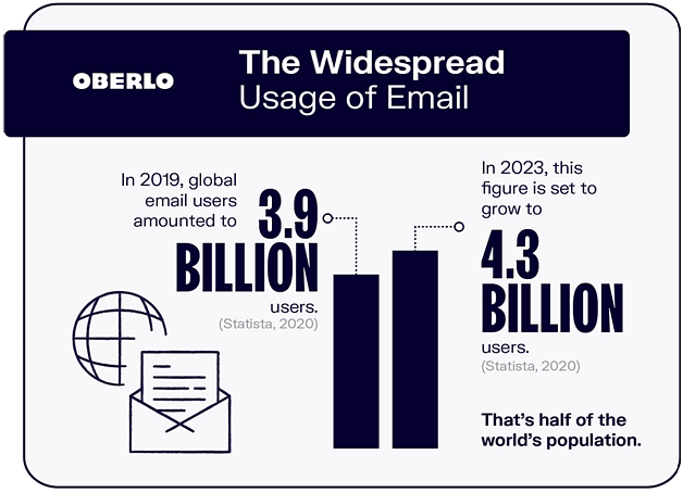 The widespread usage of Email