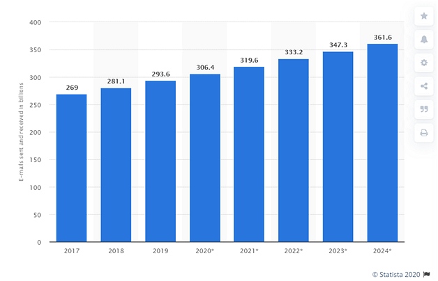 Statistics of emails sent