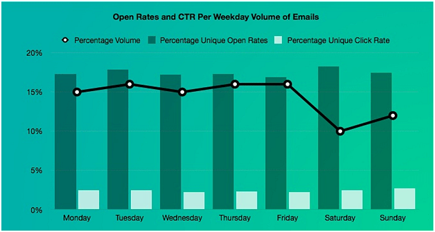 Open Rates & CTR per weekday volume of emails