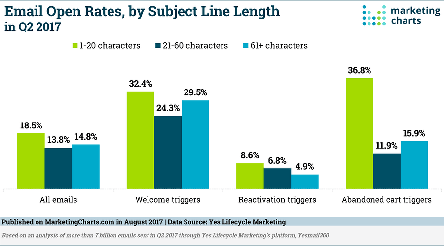 Email open rates by length