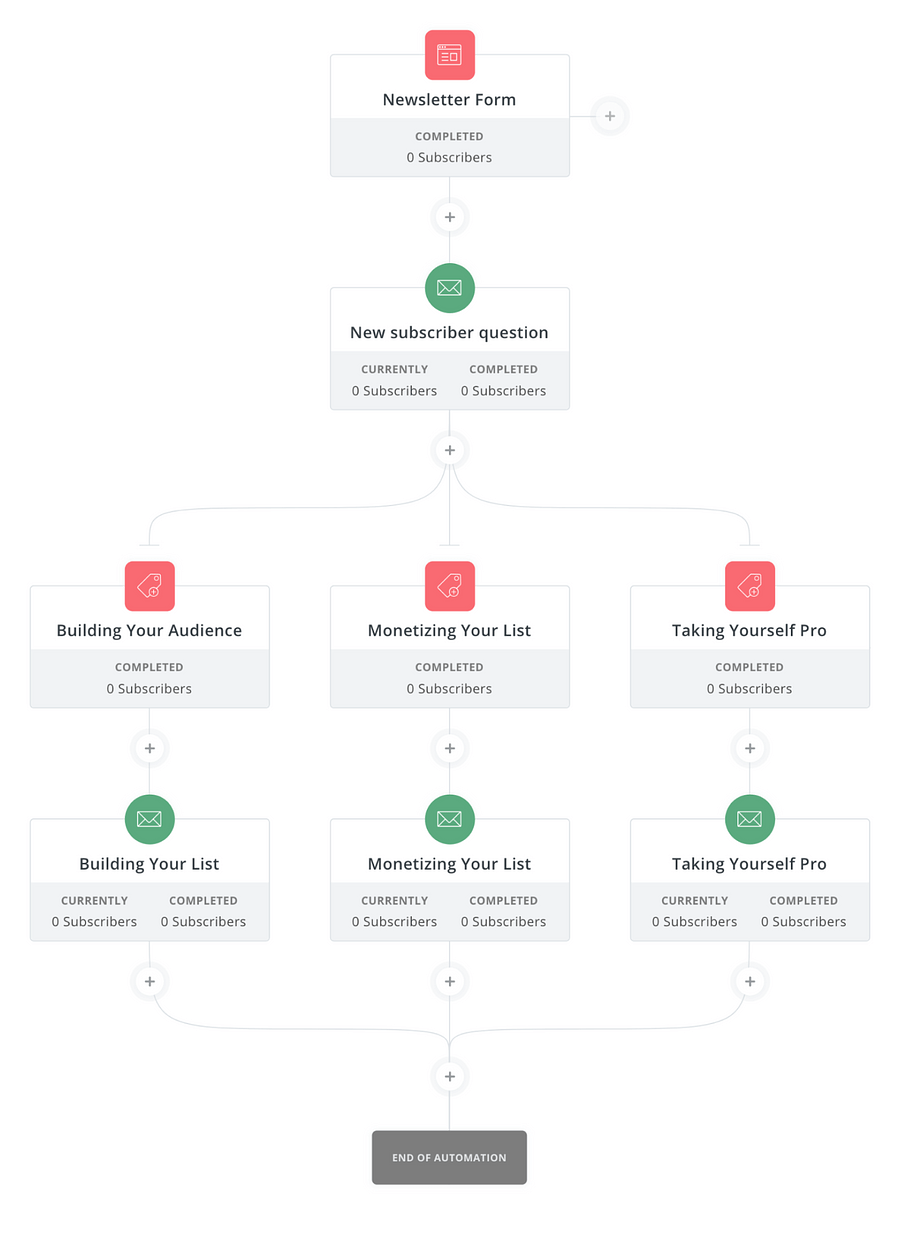 ConvertKit's automation