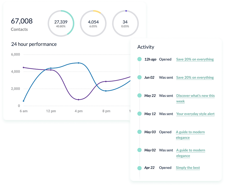 campaign performance