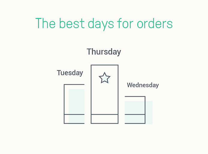 Best days for orders