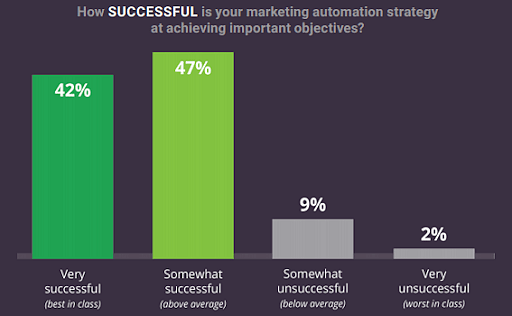 Stats about automation of the review process