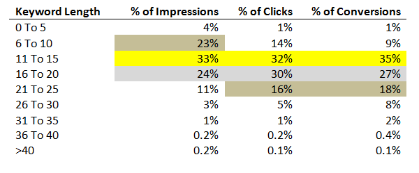 Google Ads Keyword Length, Impressions, Clicks, Conversions Percentage