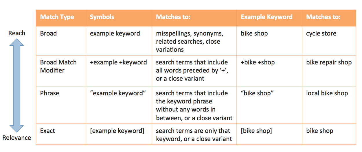 Google Ads Keyword Match Types