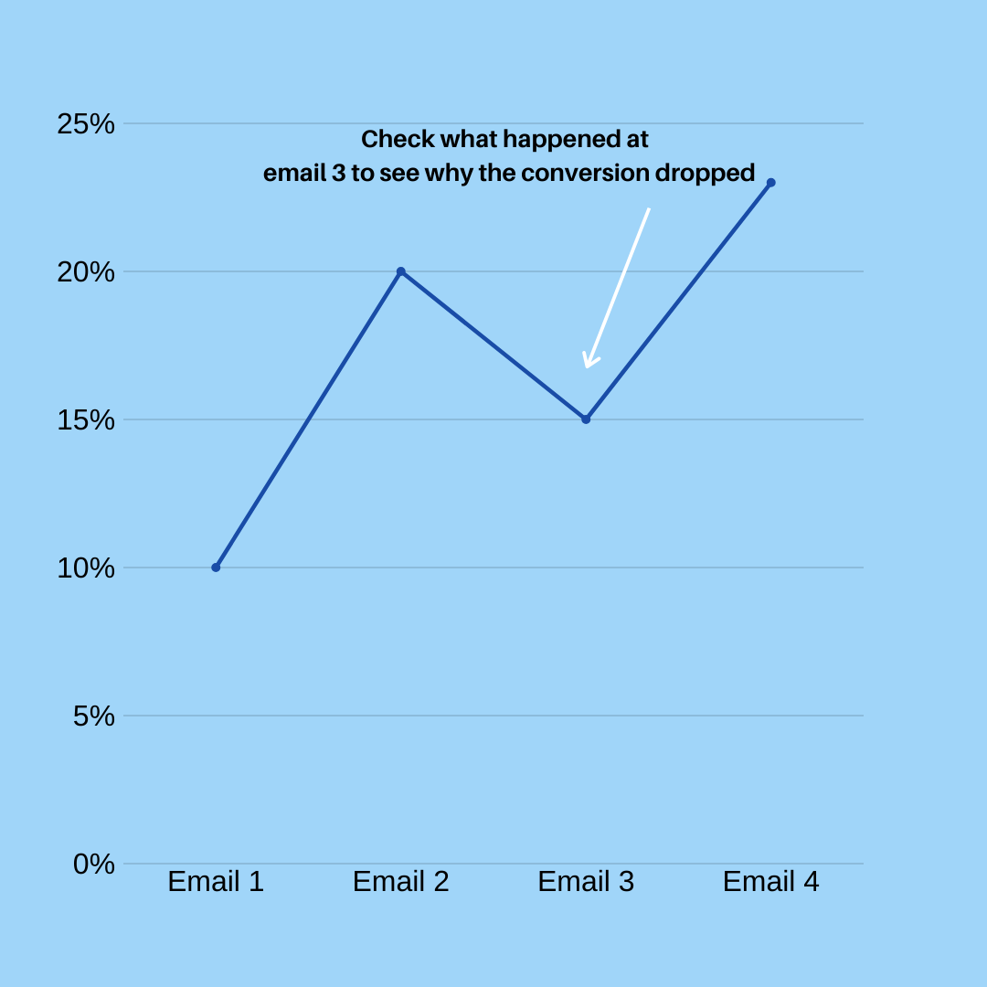 Tracking email sequence