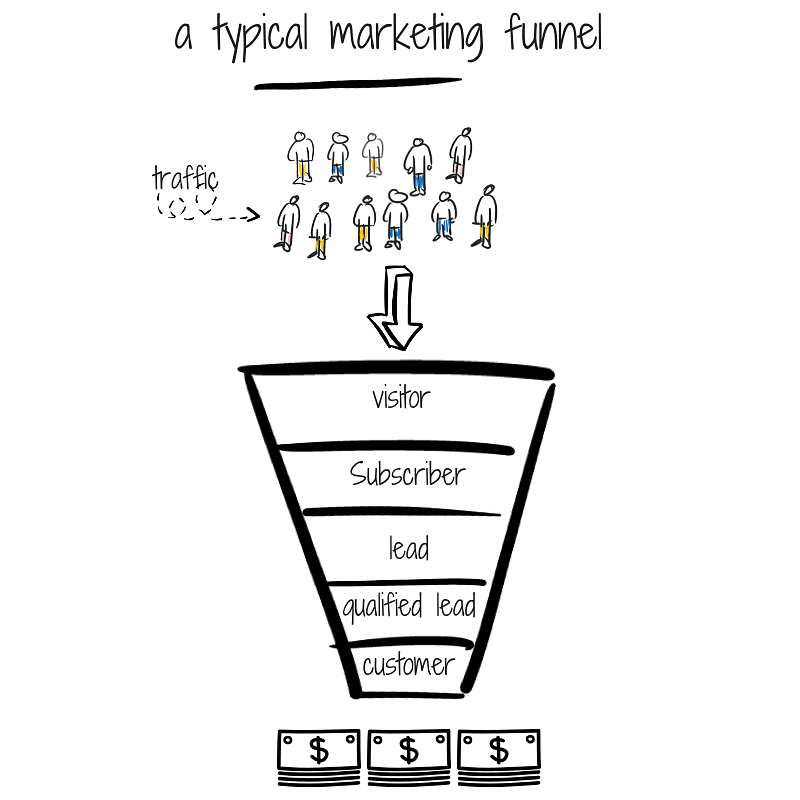 Typical email marketing funnel