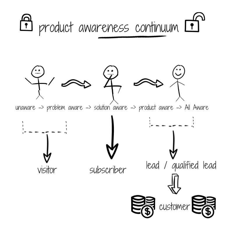 Product awareness continuum
