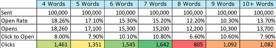 What email subject line length works best?