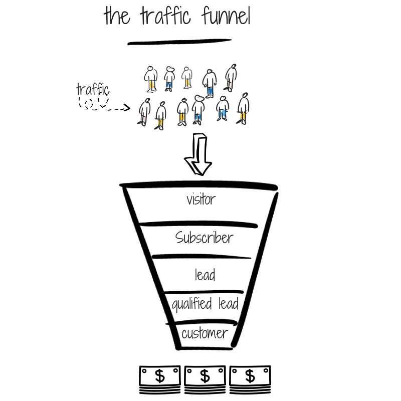 The traffic funnel