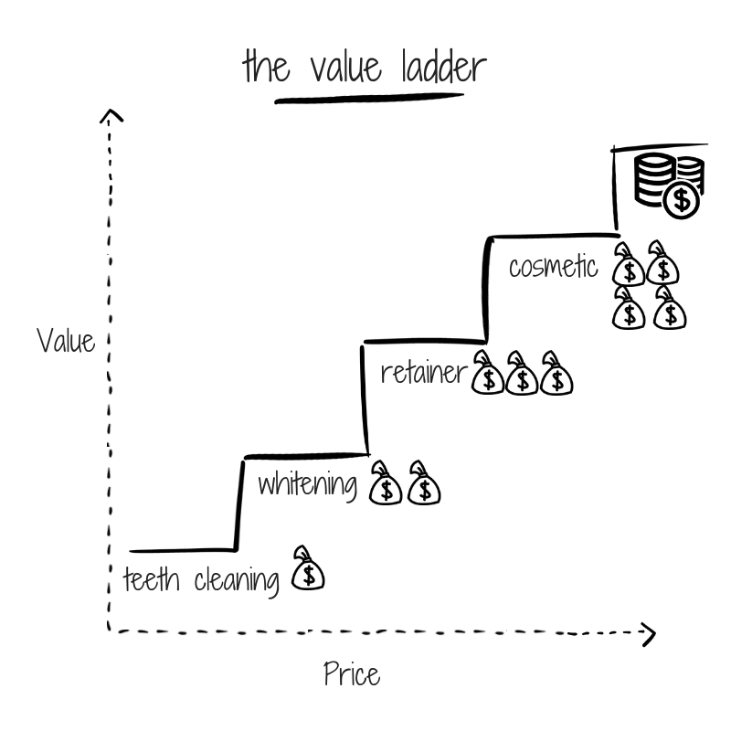 The value ladder