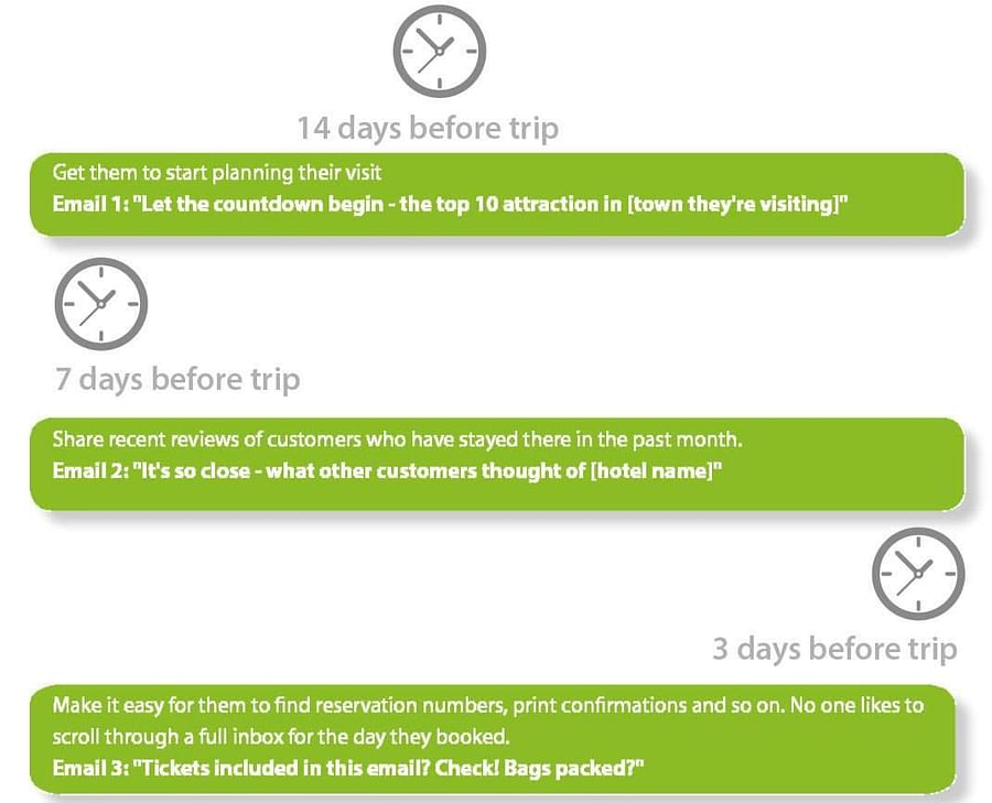 Automation for your travel email marketing