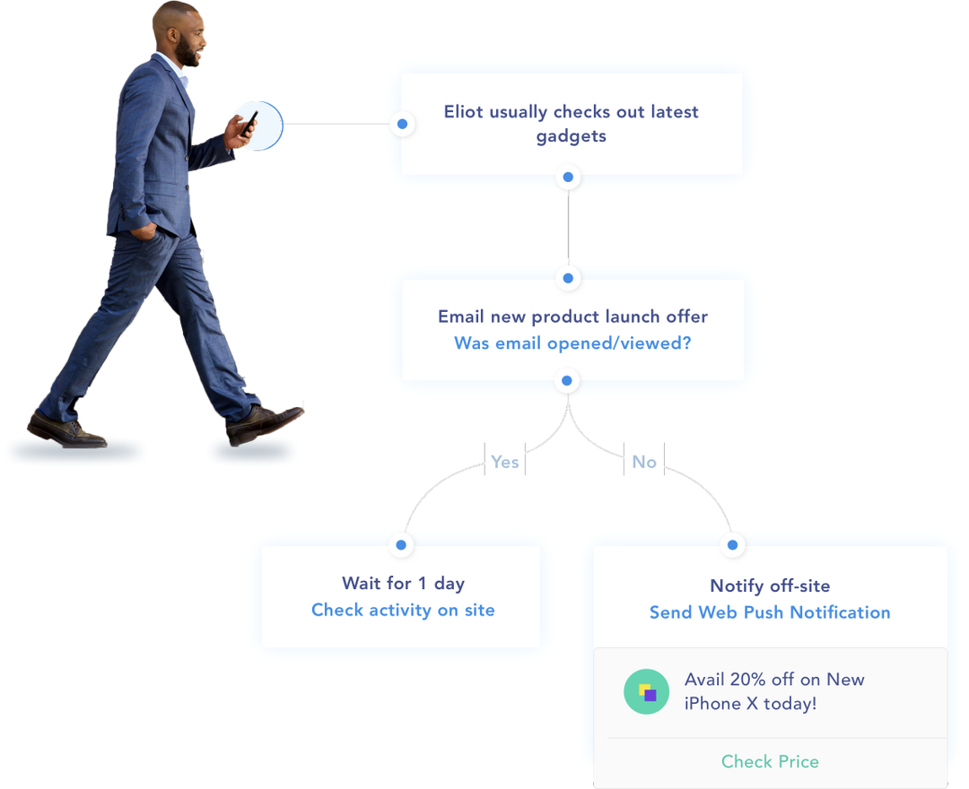 SendX Powerful automation