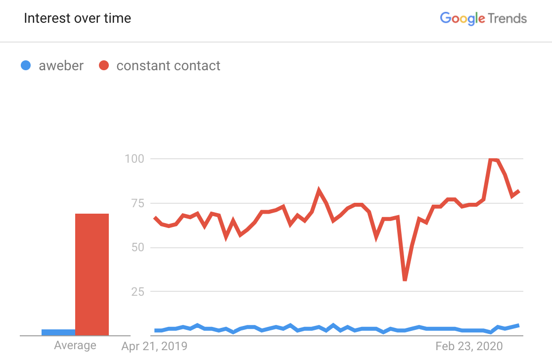 AWeber vs Constant Contact 