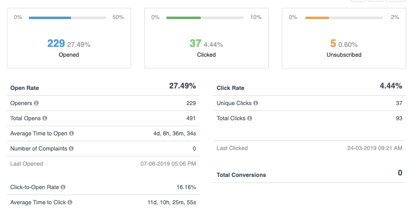 Reporting dashboard in Sendinblue