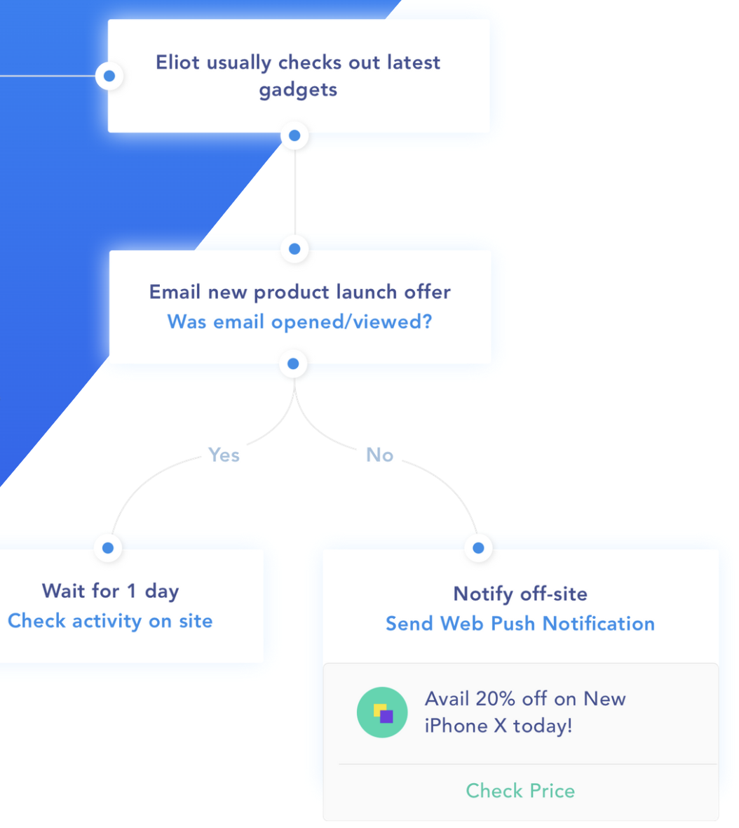 SendX Automation