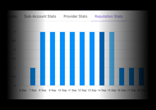 A bar graph displays