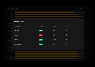 A provider breakdown chart displays four companies with scores of 95%, 23%, 100%, and 92%, respectively, inbound and spam email, ranked by 100% inbox.