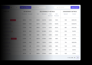 A table displays public IP analytics, API metrics, deliverability metrics, and engagement metrics for seven providers, arranged in descending order.